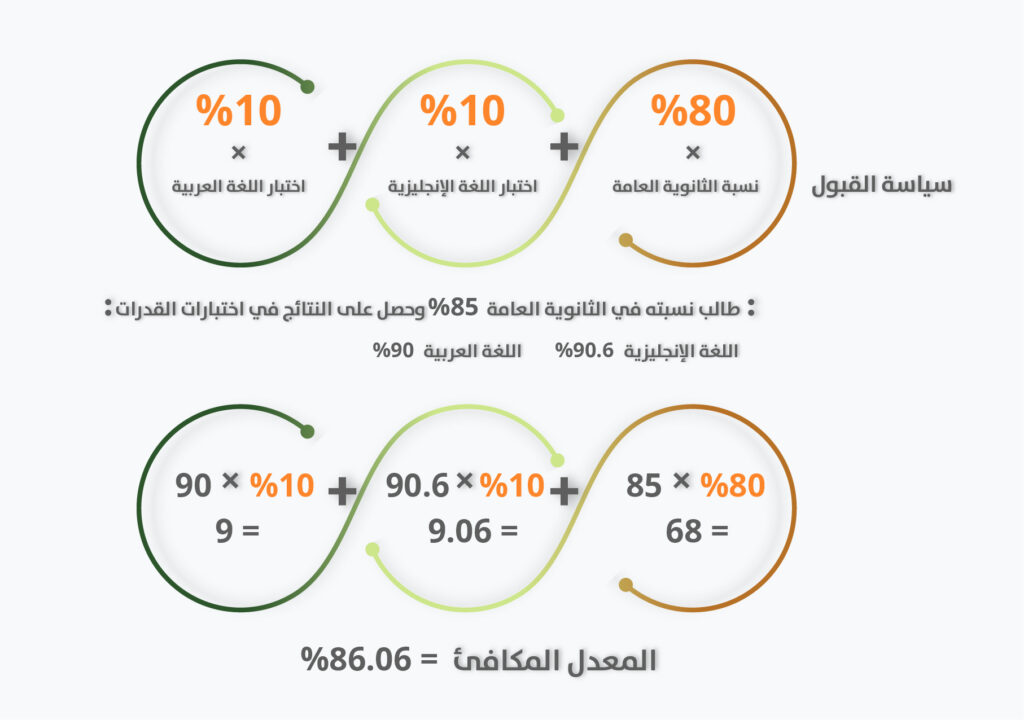 كيفية احتساب المعدل المكافئ للكليات ادبي
