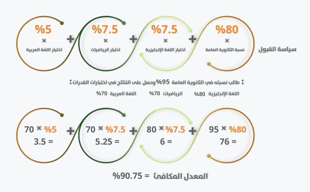 كيفية احتساب المعدل المكافئ للكليات علمي