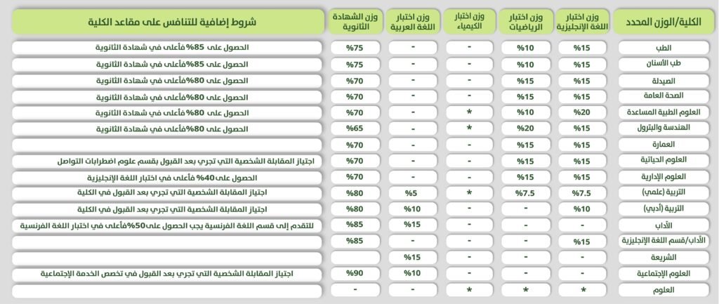 اختبارات القدرات الأكاديمية المطلوبة في كل كلية والأوزان المحددة لها 